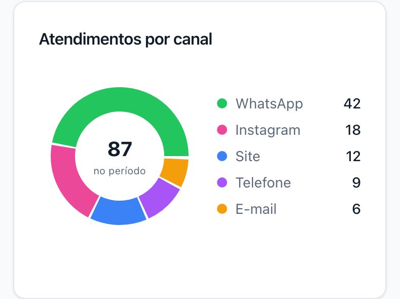 Recorte do painel inicial do Persevere Leads: o gráfico Atendimentos por canal, com 87 atendimentos no período divididos em WhatsApp 42, Instagram 18, site 12, telefone 9 e e-mail 6.