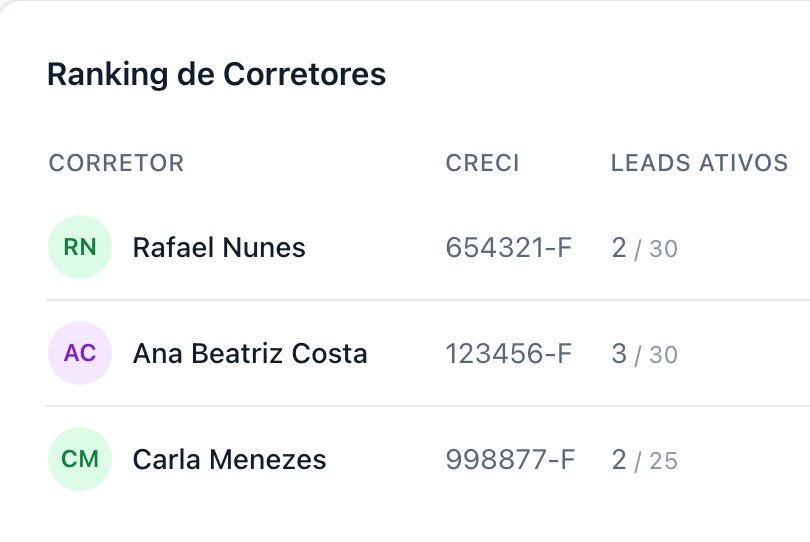 Recorte do ranking de corretores do Persevere Leads: uma linha para cada corretor, com o nome, o número do CRECI e os leads ativos sobre o limite da carteira.