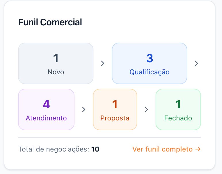 Recorte do painel inicial do Persevere Leads: o bloco Funil Comercial com as etapas Novo, Qualificação, Atendimento, Proposta e Fechado, o número de negociações em cada uma e o total de 10.