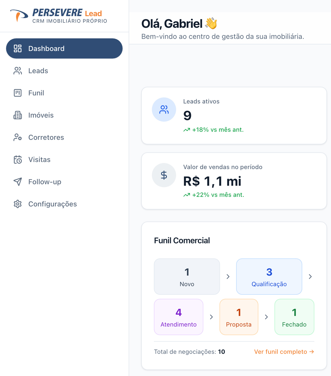 Painel inicial do Persevere Leads. À esquerda, o menu do sistema: Dashboard, Leads, Funil, Imóveis, Corretores, Visitas, Follow-up e Configurações. À direita, a saudação ao usuário logado, a busca, o indicador de leads ativos marcando 9, o de valor de vendas no período marcando R$ 1,1 mi e o painel Funil Comercial com as etapas Novo, Qualificação, Atendimento, Proposta e Fechado.