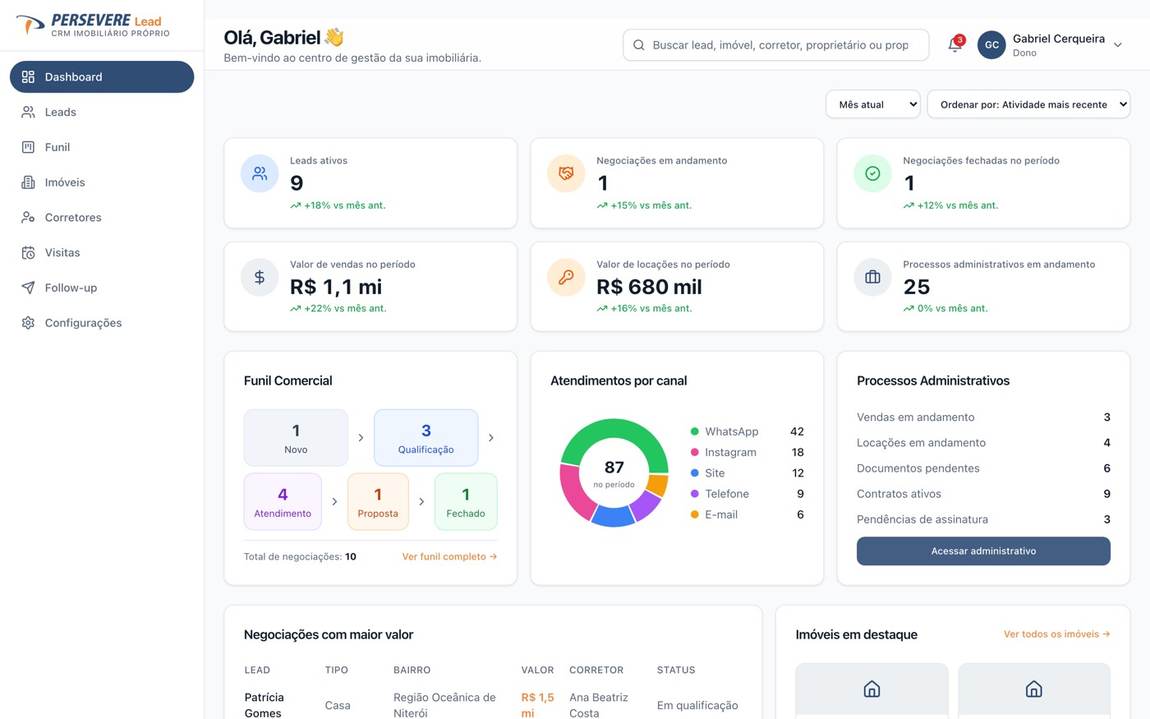 Recorte do painel inicial do Persevere Leads com o gráfico de atendimentos por canal no período, discriminando WhatsApp, Instagram, site, telefone e e-mail.