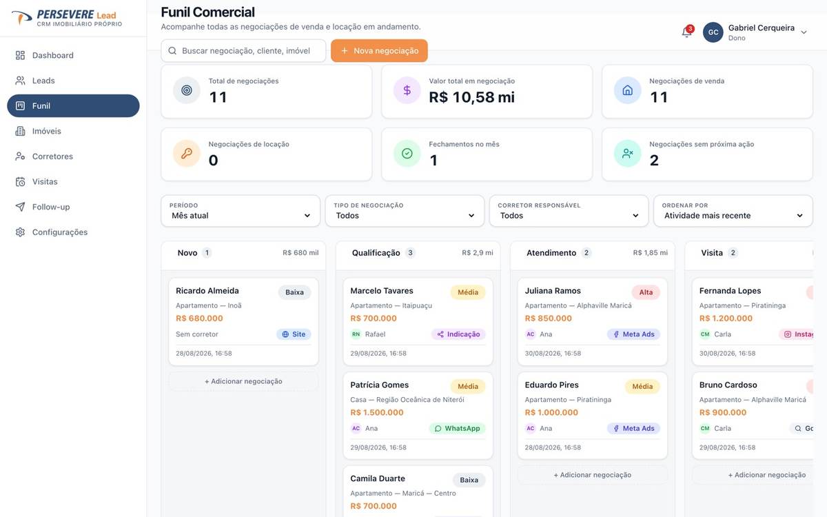 Tela do Funil Comercial do Persevere Leads: quatro colunas de etapa — Novo, Qualificação, Atendimento e Visita — com cartões de negociação trazendo nome do cliente, imóvel, valor, corretor responsável e a origem do lead.