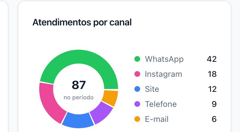 Recorte do painel inicial do Persevere Leads com o gráfico de atendimentos por canal no período, discriminando WhatsApp, Instagram, site, telefone e e-mail.