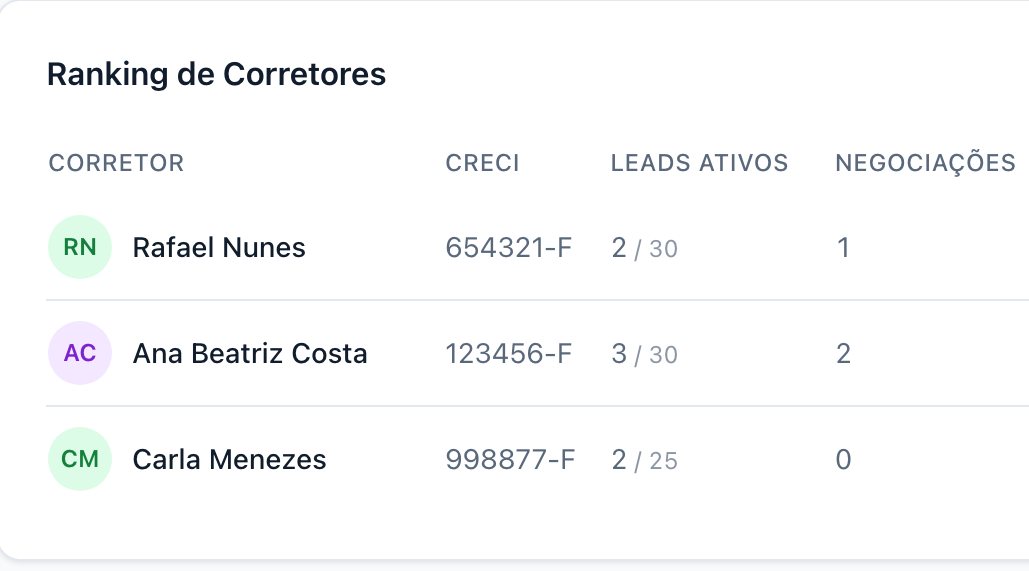 Recorte do ranking de corretores do Persevere Leads, com o nome de cada corretor, o número do CRECI, os leads ativos e as negociações em andamento.